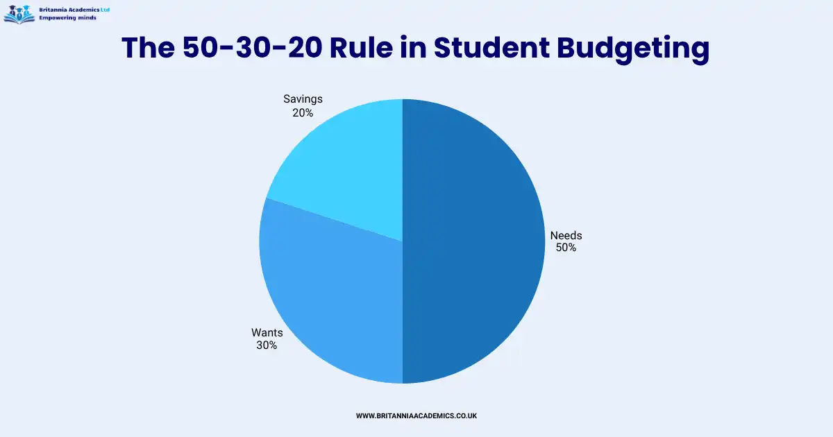 Student budgeting breakdown chart 50-30-20 rule