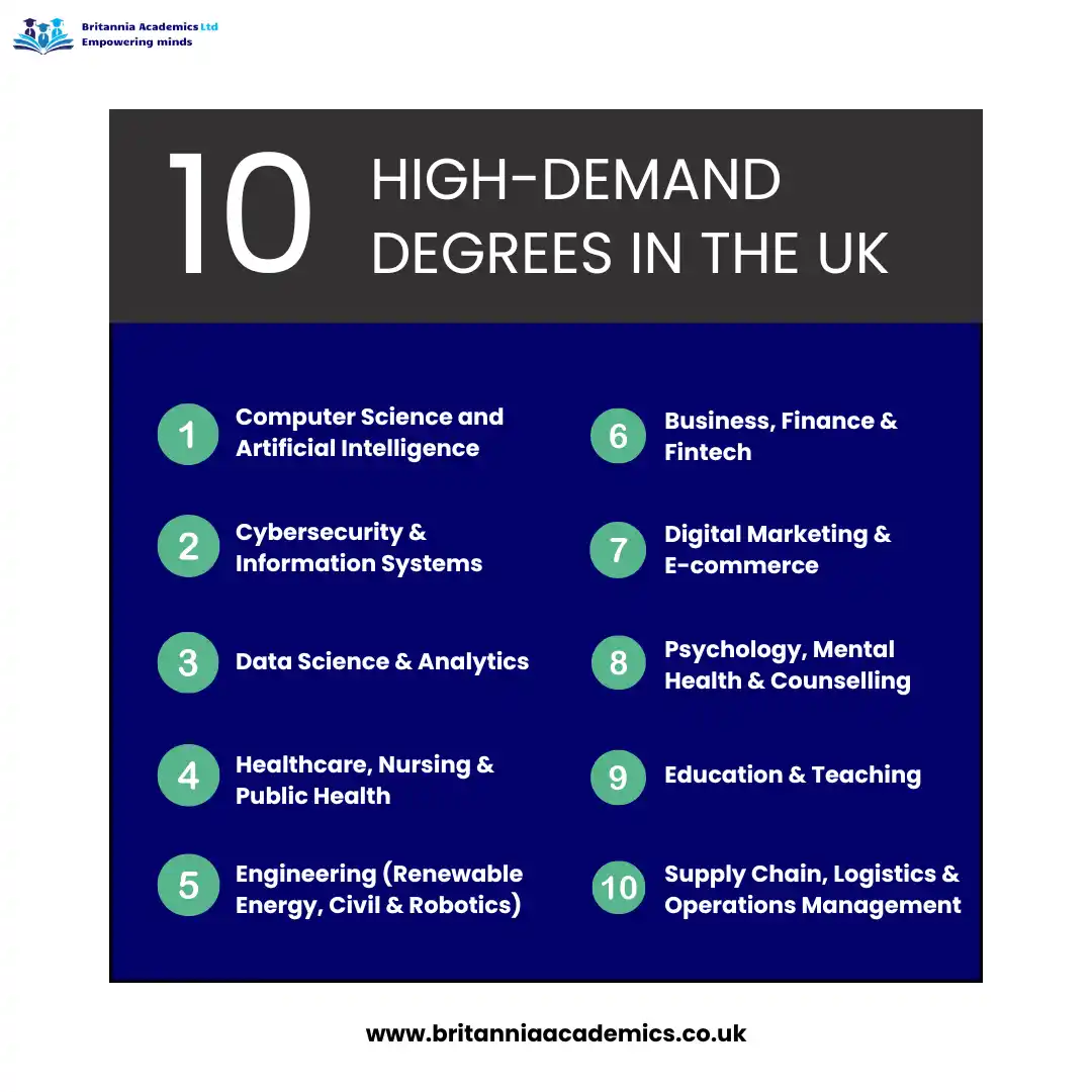 Top 10 High Demand Degree in the UK - Britannia Academics LTD UK