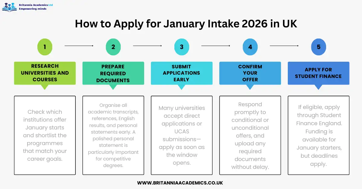 How to Apply for January Intae 2026 in the UK - Britannia Academics UK