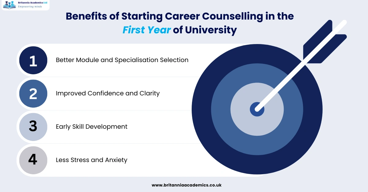 Benefits of Starting Career Counselling in the First Year of University - Britannia Academics LTD UK