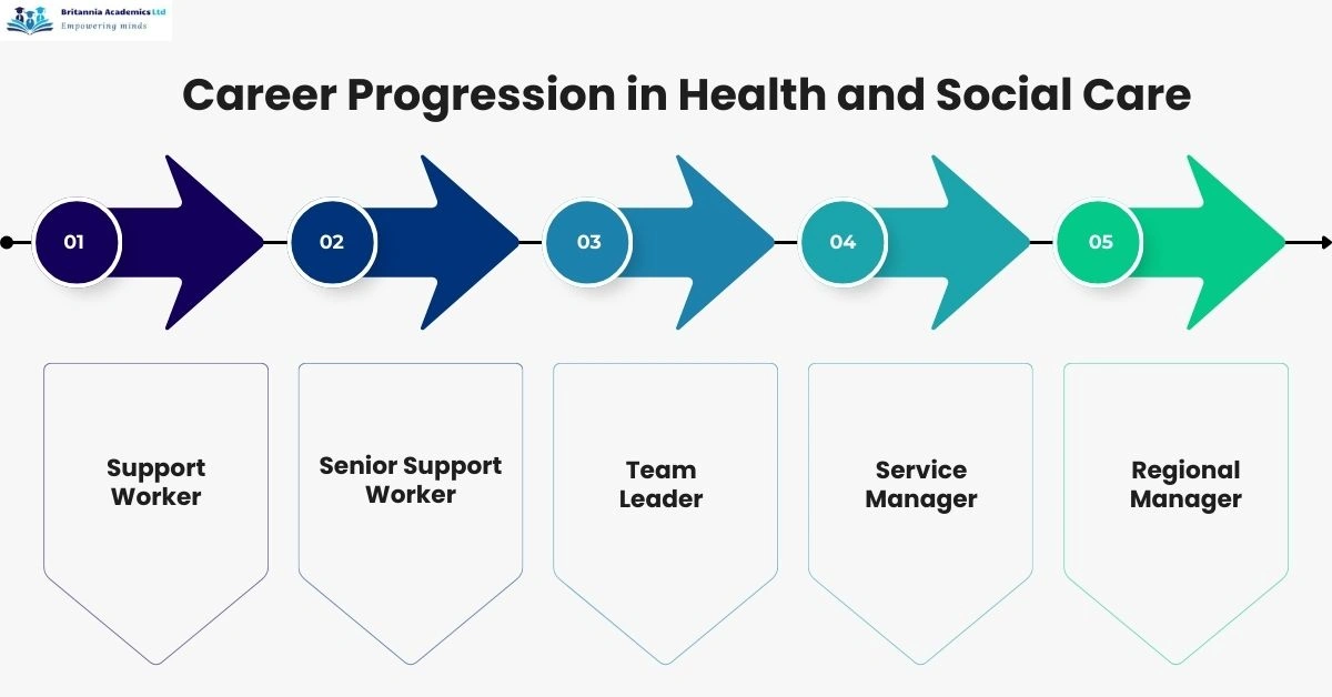 Career Progression in Health and Social Care - Britannia Academics LTD UK