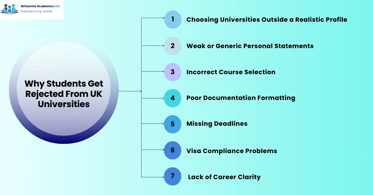 Why Students Get Rejected from UK Universities - Britannia Academics LTD UK