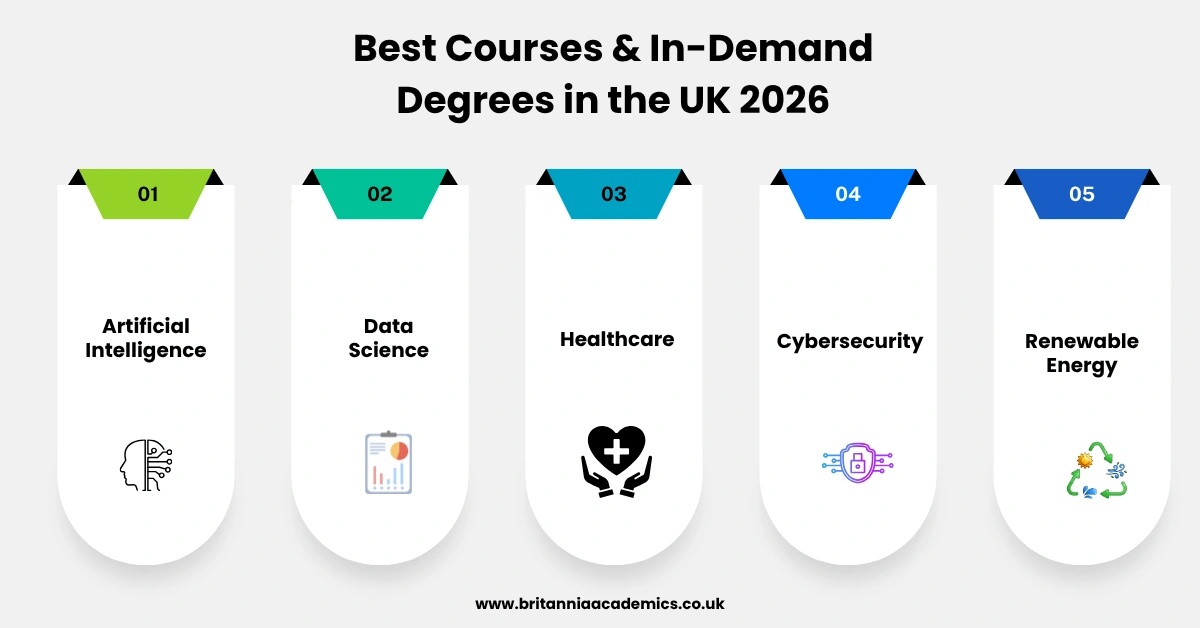 Infographic showing the top 5 in-demand degree courses in the UK for 2026: Artificial Intelligence, Data Science, Healthcare, Cybersecurity, and Renewable Energy.