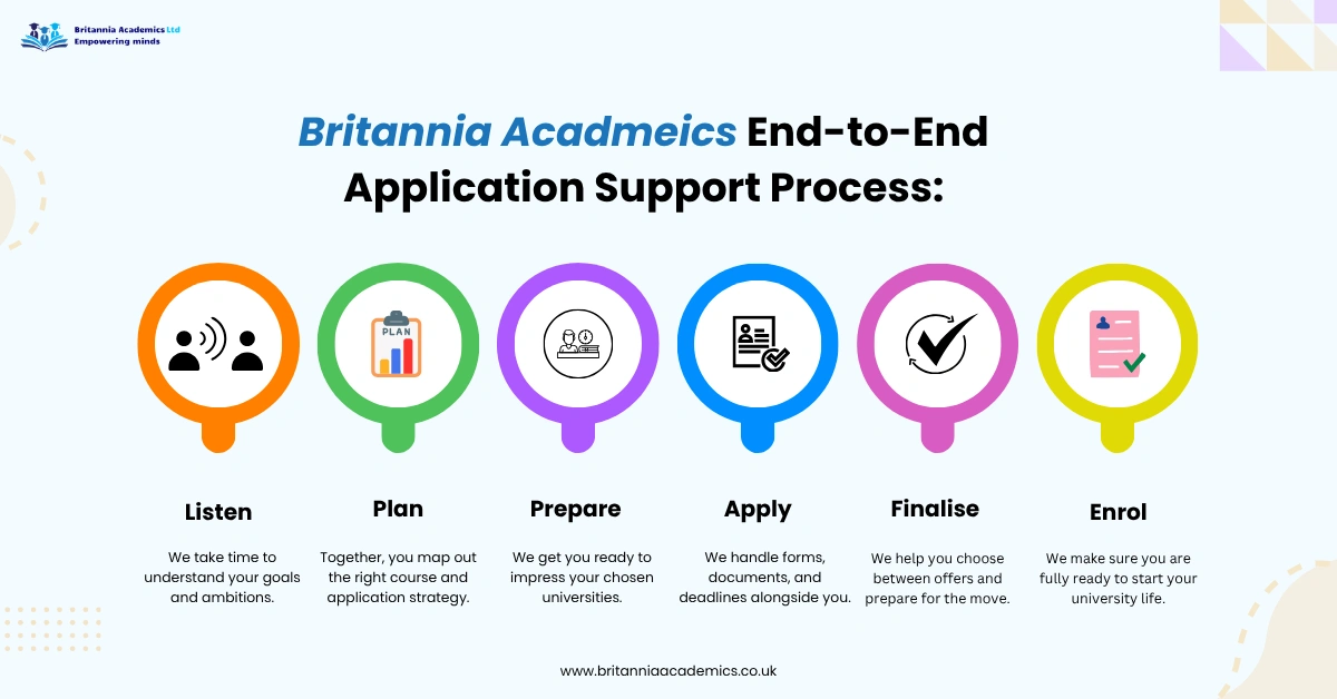 Britannia Academics end-to-end UK university application support process showing steps: listen, plan, prepare, apply, finalise, enrol.