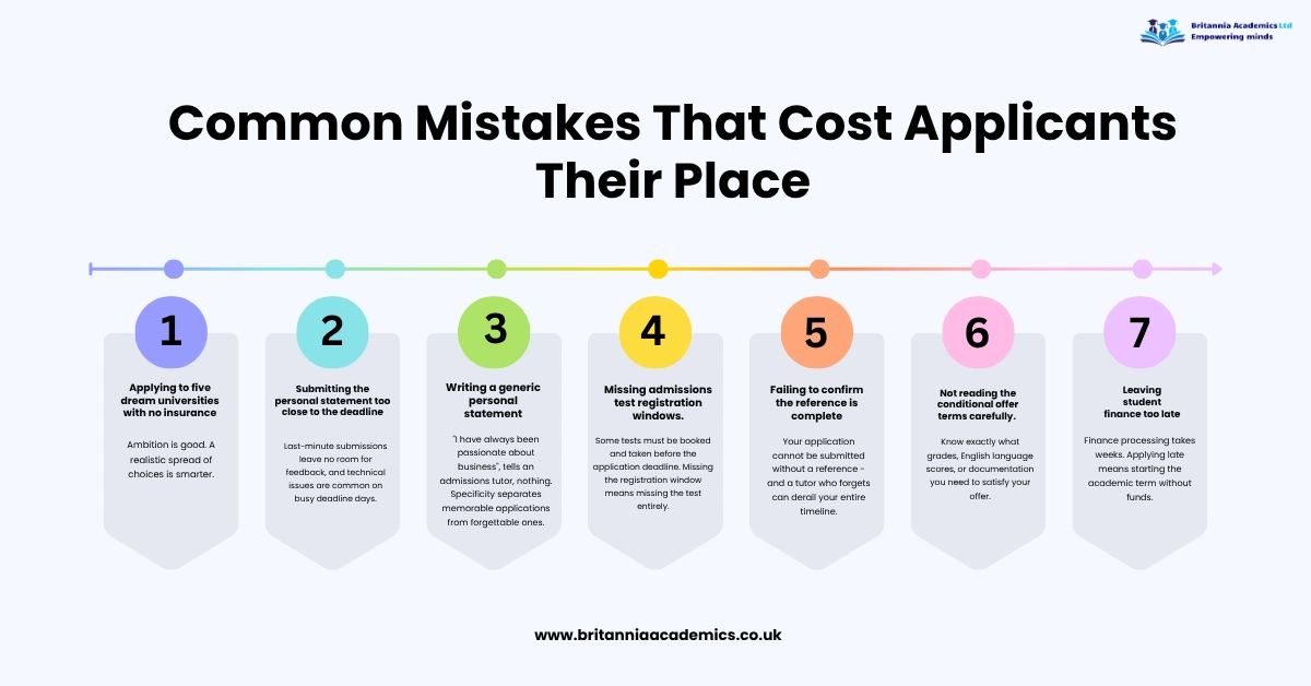 Infographic by Britannia Academics titled "Common Mistakes That Cost Applicants Their Place," showing a 7-step timeline of university application errors such as missing deadlines, generic personal statements, and late student finance.