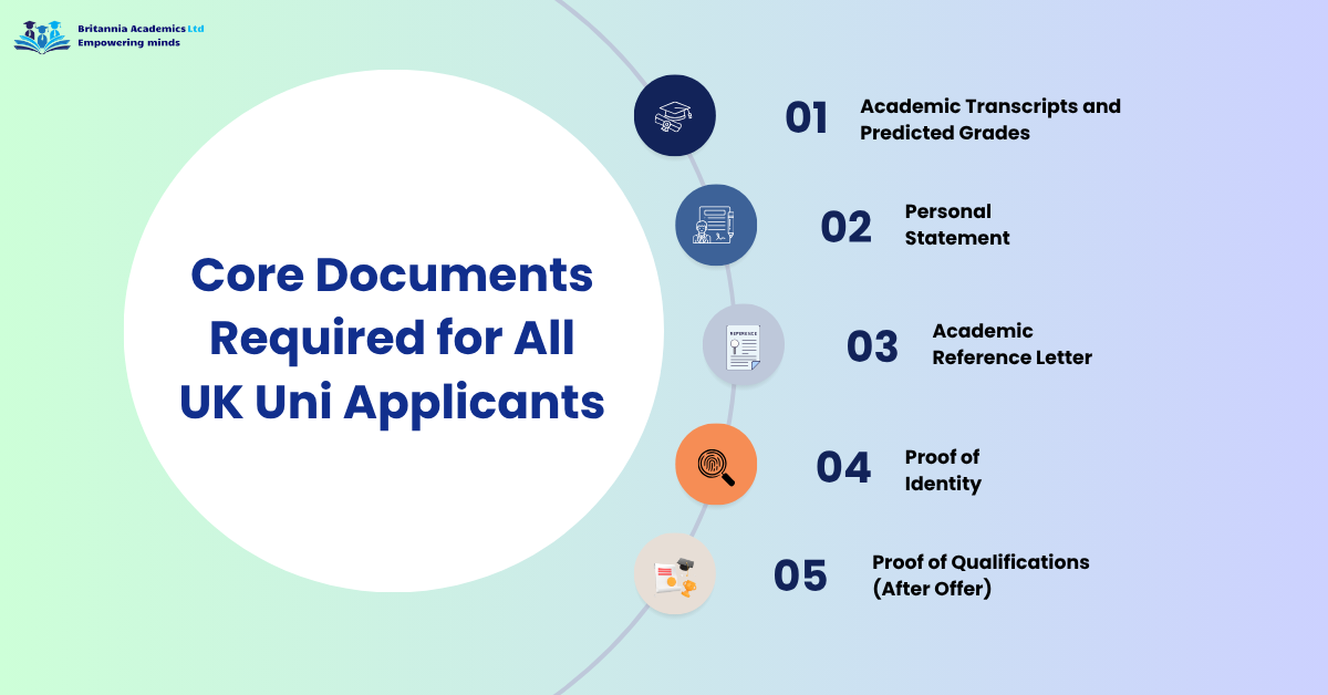 Infographic showing the core documents required for all UK university applicants, including academic transcripts, predicted grades, personal statement, academic reference letter, proof of identity, and proof of qualifications.