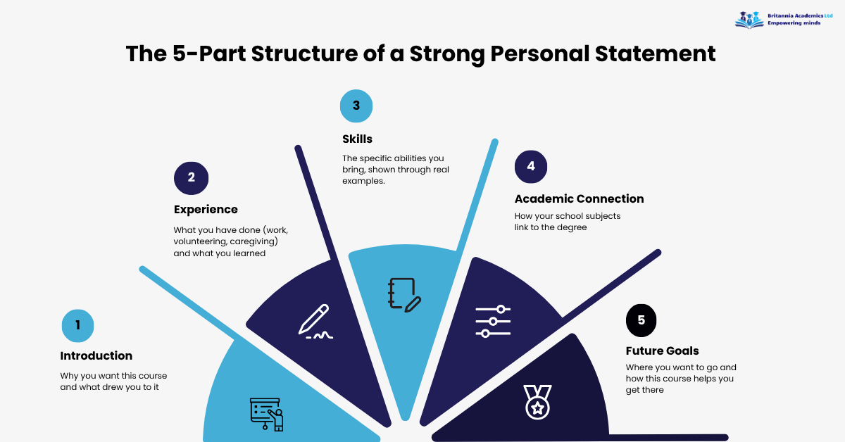 An infographic titled "The 5-Part Structure of a Strong Personal Statement" by Britannia Academics Ltd, illustrating five key sections: Introduction, Experience, Skills, Academic Connection, and Future Goals with descriptive icons.